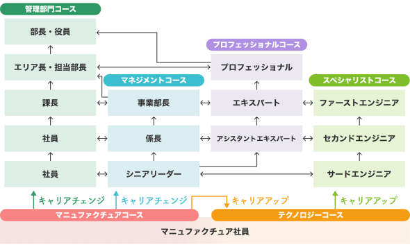 キャリアアップの図